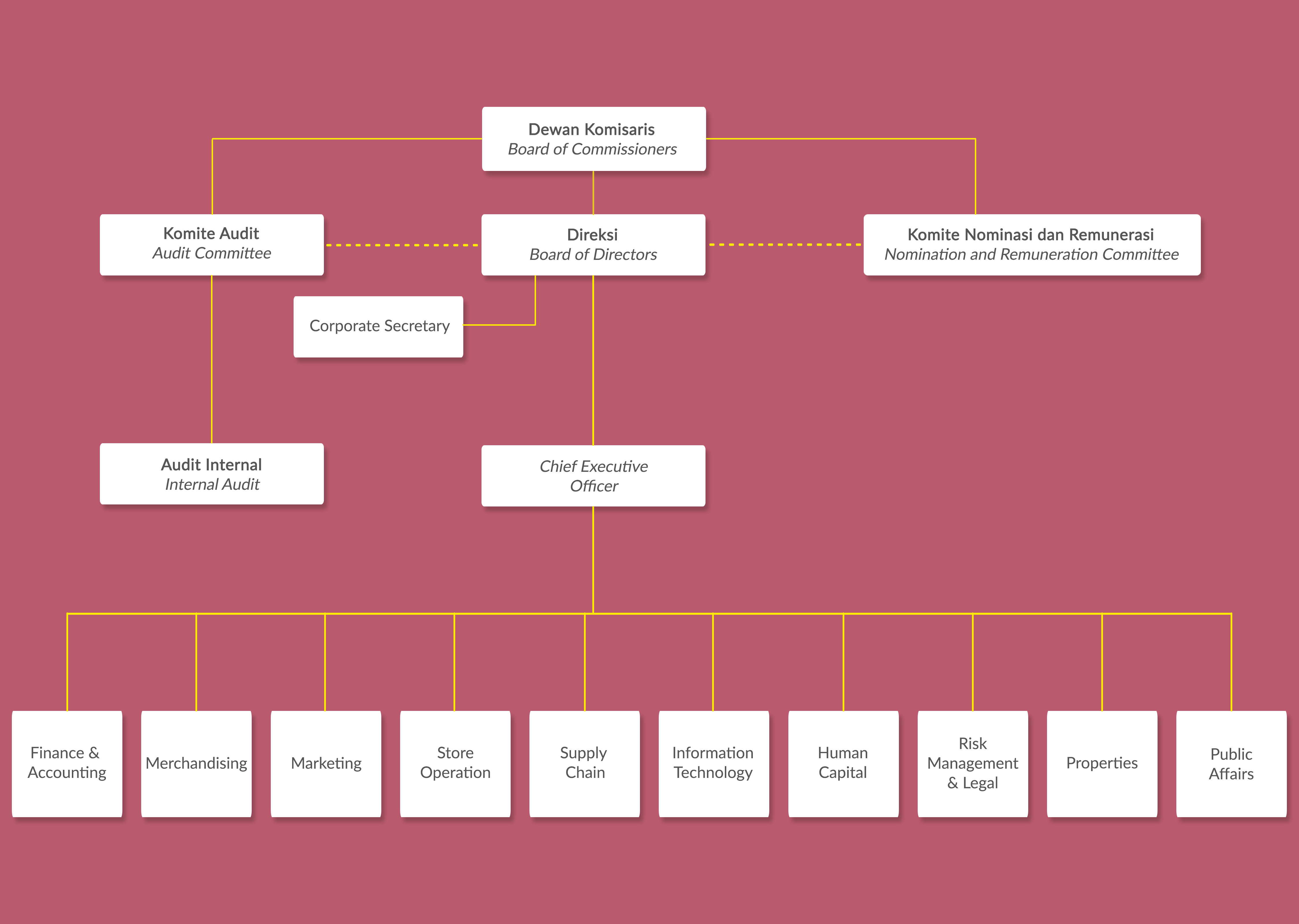 Investor Relations: Corporate Structure - PT Matahari Putra Prima Tbk